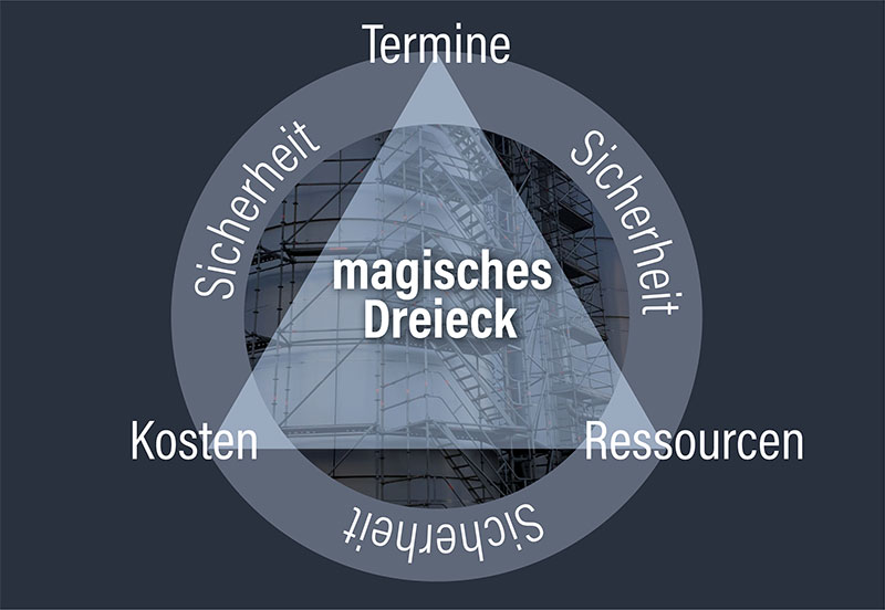 Grafische Illustration zum Thema Termine, Kosten, Ressourcen und Sicherheit bei Kundenprojekten